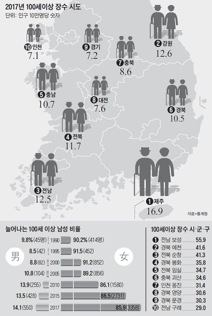2017년 100세이상 장수 시도, 단위:인구 10만명당 숫자